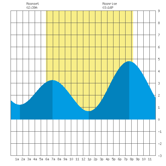 Elkhorn Slough tide chart for Monday, May 25, 2026