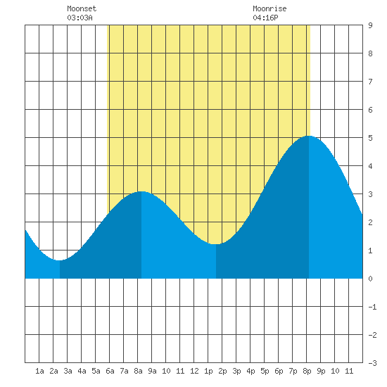 Elkhorn Slough tide chart for Tuesday, May 26, 2026