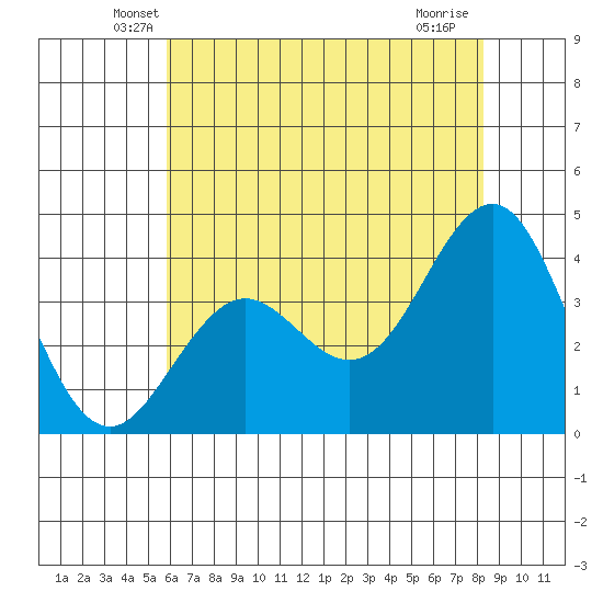 Elkhorn Slough tide chart for Wednesday, May 27, 2026