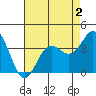 Elkhorn Slough tide chart for Saturday, May 2, 2026