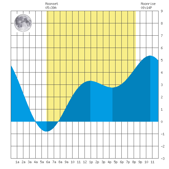 Elkhorn Slough tide chart for Sunday, May 31, 2026