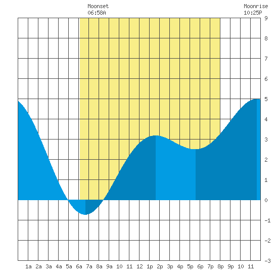 Elkhorn Slough tide chart for Sunday, May 3, 2026