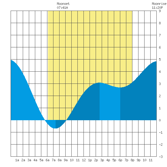 Elkhorn Slough tide chart for Monday, May 4, 2026