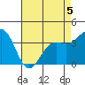 Elkhorn Slough tide chart for Tuesday, May 5, 2026
