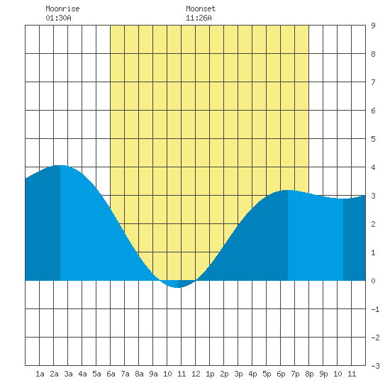 Elkhorn Slough tide chart for Friday, May 8, 2026