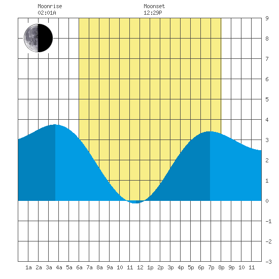Elkhorn Slough tide chart for Saturday, May 9, 2026
