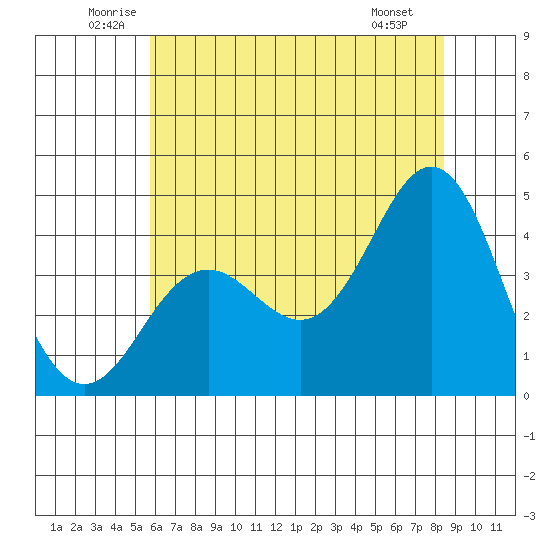 Elkhorn Slough tide chart for Thursday, June 11, 2026