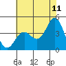 Elkhorn Slough tide chart for Thursday, June 11, 2026