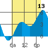 Elkhorn Slough tide chart for Saturday, June 13, 2026
