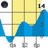 Elkhorn Slough tide chart for Sunday, June 14, 2026