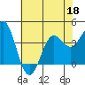 Elkhorn Slough tide chart for Thursday, June 18, 2026