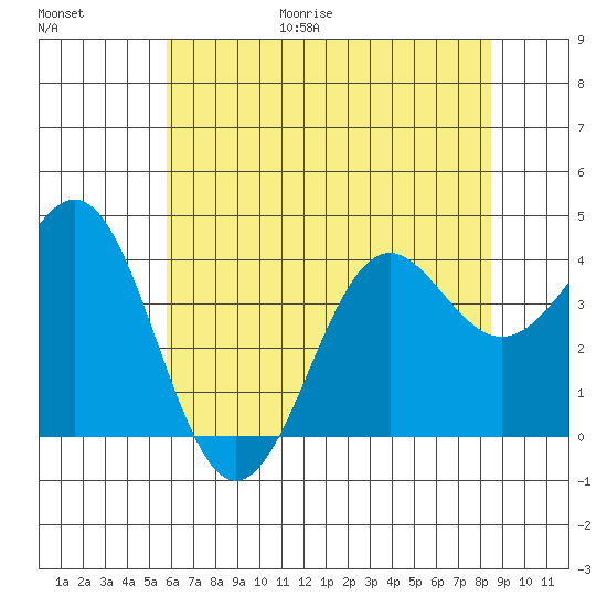 Elkhorn Slough tide chart for Friday, June 19, 2026