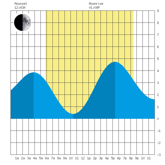 Elkhorn Slough tide chart for Sunday, June 21, 2026