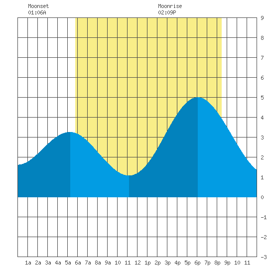 Elkhorn Slough tide chart for Monday, June 22, 2026