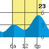 Elkhorn Slough tide chart for Tuesday, June 23, 2026