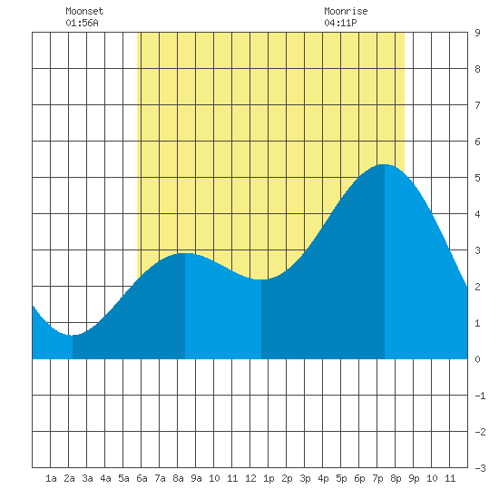 Elkhorn Slough tide chart for Wednesday, June 24, 2026