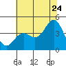 Elkhorn Slough tide chart for Wednesday, June 24, 2026