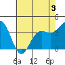 Elkhorn Slough tide chart for Wednesday, June 3, 2026