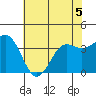 Elkhorn Slough tide chart for Friday, June 5, 2026