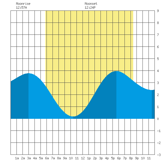 Elkhorn Slough tide chart for Sunday, June 7, 2026
