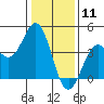 Elkhorn Slough Entrance tide chart for Monday, January 11, 2021