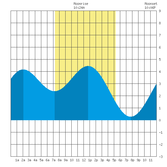 Elkhorn Slough Entrance tide chart for Sunday, January 17, 2021