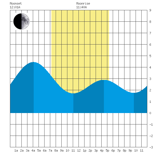 Elkhorn Slough Entrance tide chart for Wednesday, January 20, 2021