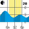 Elkhorn Slough Entrance tide chart for Wednesday, January 20, 2021