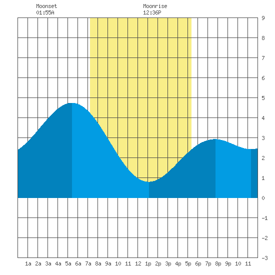 Elkhorn Slough Entrance tide chart for Friday, January 22, 2021