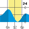 Elkhorn Slough Entrance tide chart for Sunday, January 24, 2021