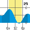 Elkhorn Slough Entrance tide chart for Monday, January 25, 2021