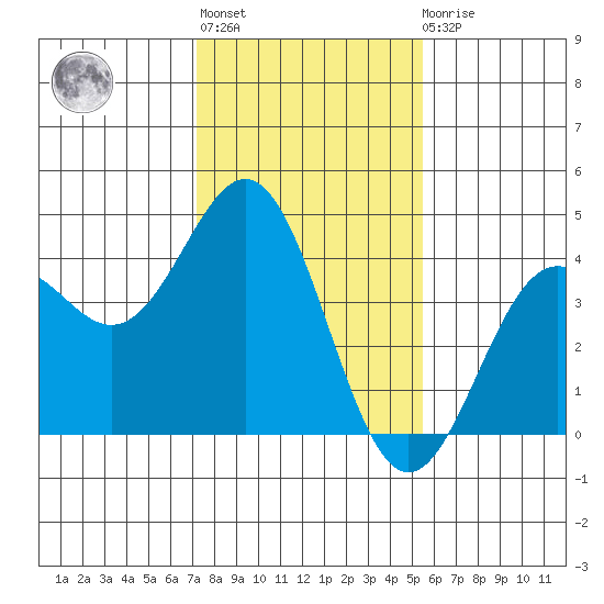 Elkhorn Slough Entrance tide chart for Thursday, January 28, 2021
