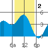 Elkhorn Slough Entrance tide chart for Saturday, January 2, 2021