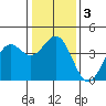 Elkhorn Slough Entrance tide chart for Sunday, January 3, 2021