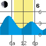 Elkhorn Slough Entrance tide chart for Wednesday, January 6, 2021