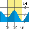 Elkhorn Slough Entrance tide chart for Sunday, February 14, 2021