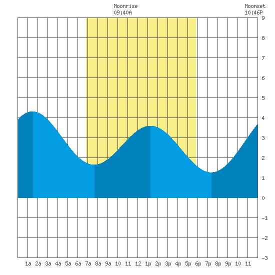 Elkhorn Slough Entrance tide chart for Tuesday, February 16, 2021
