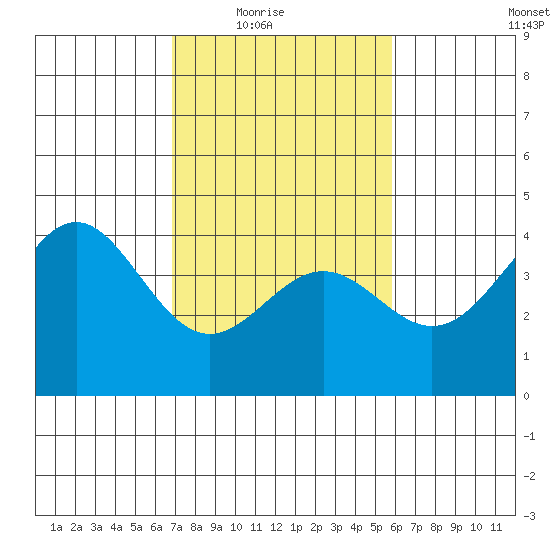 Elkhorn Slough Entrance tide chart for Wednesday, February 17, 2021