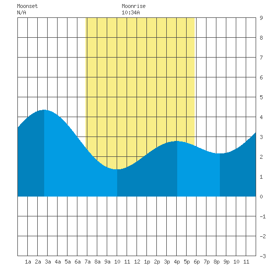 Elkhorn Slough Entrance tide chart for Thursday, February 18, 2021