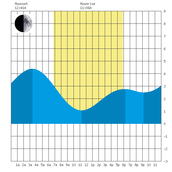 Elkhorn Slough Entrance tide chart for Friday, February 19, 2021