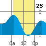 Elkhorn Slough Entrance tide chart for Tuesday, February 23, 2021