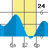 Elkhorn Slough Entrance tide chart for Wednesday, February 24, 2021