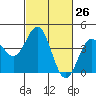 Elkhorn Slough Entrance tide chart for Friday, February 26, 2021