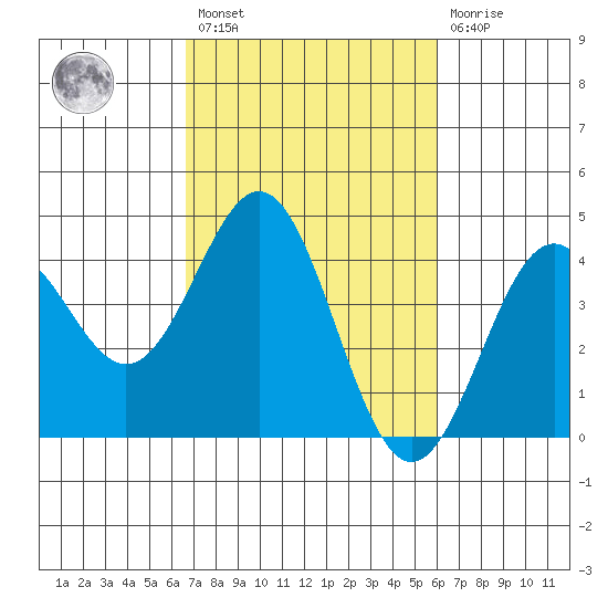 Elkhorn Slough Entrance tide chart for Saturday, February 27, 2021