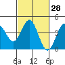 Elkhorn Slough Entrance tide chart for Sunday, February 28, 2021