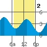 Elkhorn Slough Entrance tide chart for Tuesday, February 2, 2021