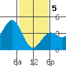 Elkhorn Slough Entrance tide chart for Friday, February 5, 2021