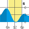 Elkhorn Slough Entrance tide chart for Saturday, February 6, 2021