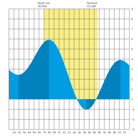 Elkhorn Slough Entrance tide chart for Tuesday, February 9, 2021