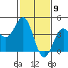 Elkhorn Slough Entrance tide chart for Tuesday, February 9, 2021